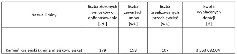 Opublikowano informację kwartalną z realizacji programu Czyste Powietrze